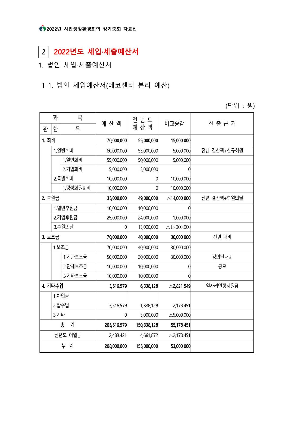 2022년도 사업 계획 및 예산안 - 세입·세출예산서에 대한 내용입니다. 자세한 내용은 하단 첨부파일을 확인 해 주세요