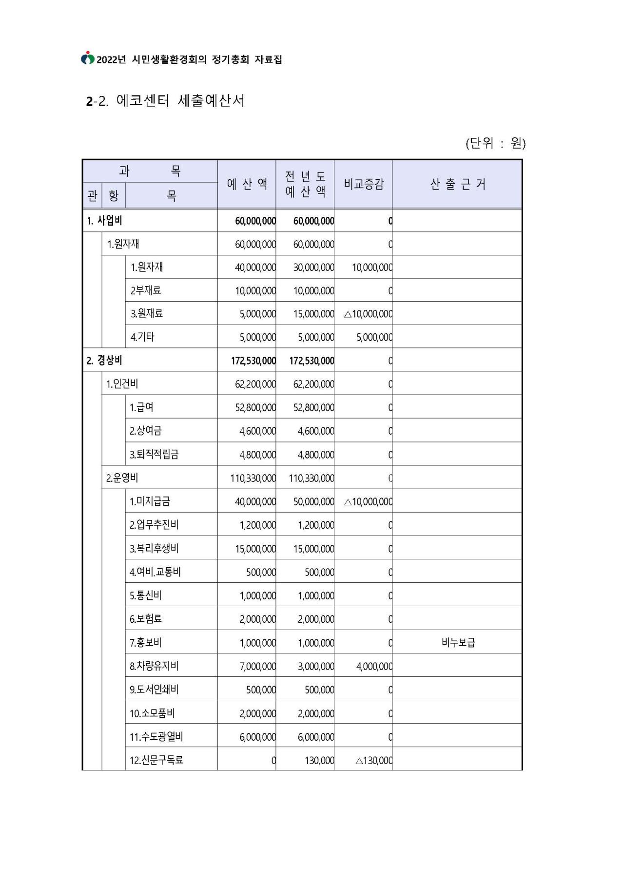 에코센터 세입·세출예산서에 대한 내용입니다. 자세한 내용은 하단 첨부파일을 확인 해 주세요