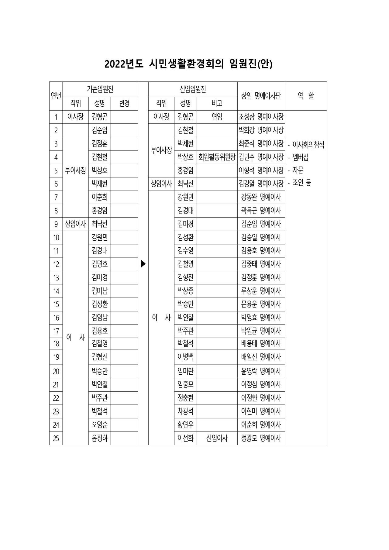 2022년도 시민생활환경회의 임원진에 대한 내용입니다. 자세한 내용은 하단 첨부파일을 확인 해 주세요.